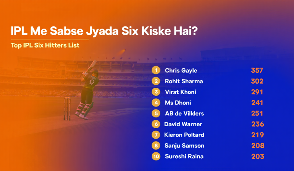 IPL Me Sabse Jyada Six Kiske Hai