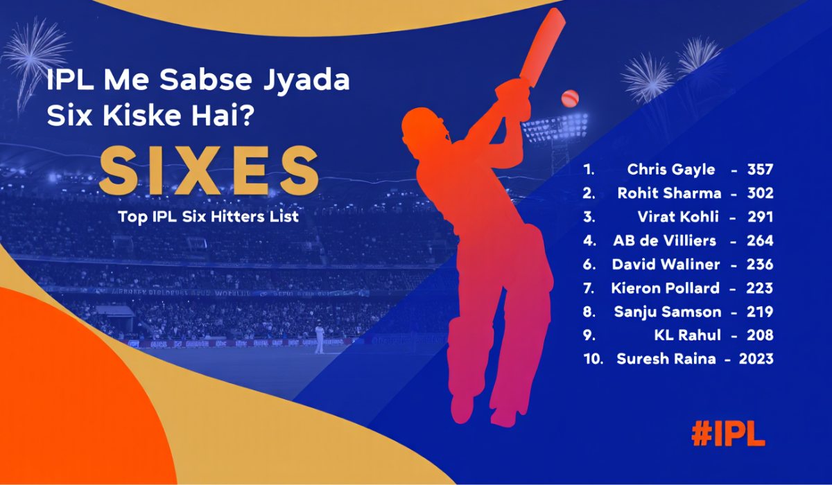 IPL Me Sabse Jyada Six Kiske Hai
