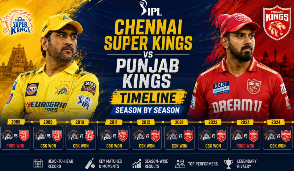 Chennai Super Kings vs Punjab Kings Timeline