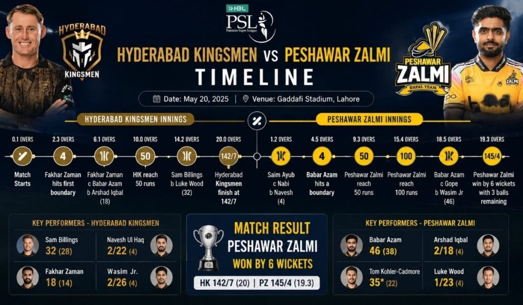 Hyderabad Kingsmen vs Peshawar Zalmi Timeline